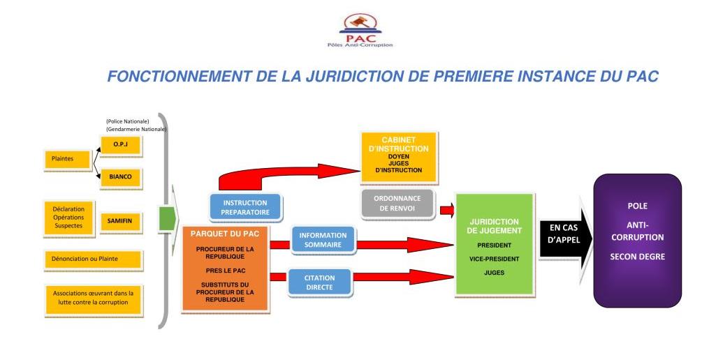 organigramme PAC 1ER Degre