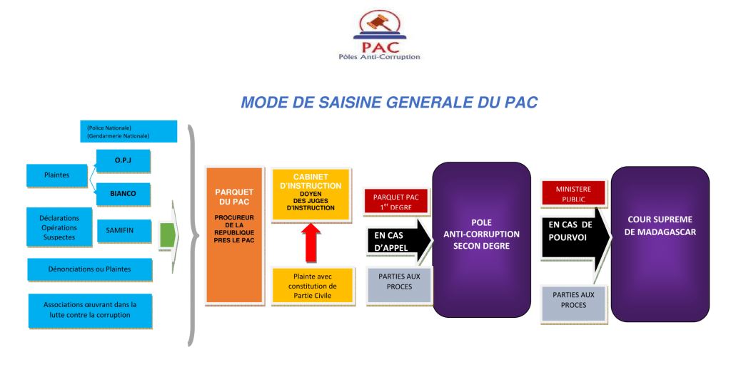Mode de saisine PAC