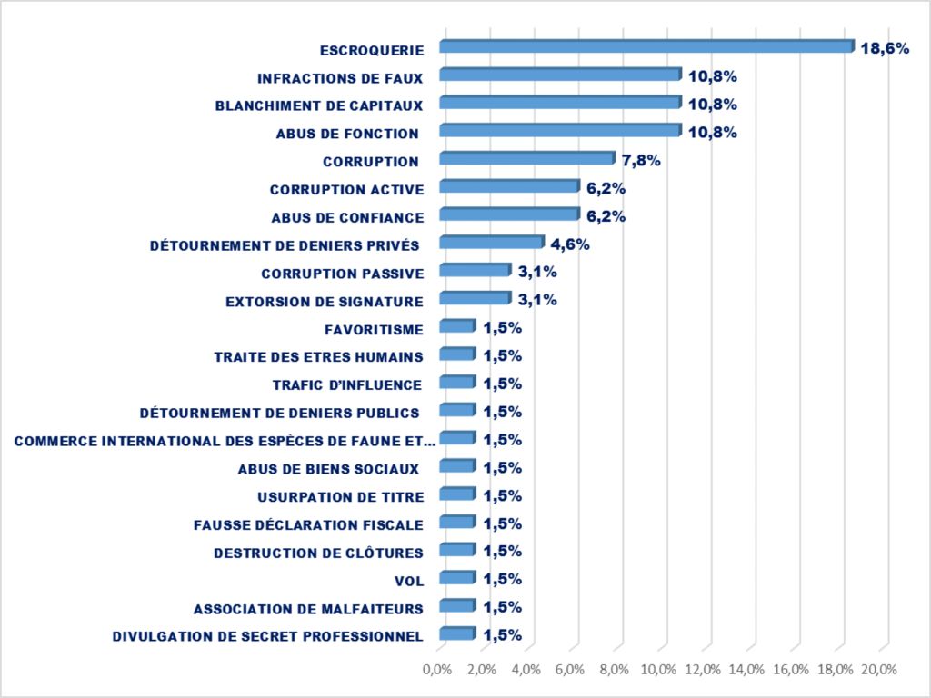 Répartition des affaires jugées  selon les types d’infractions de Janvier 2020 - Juin 2020