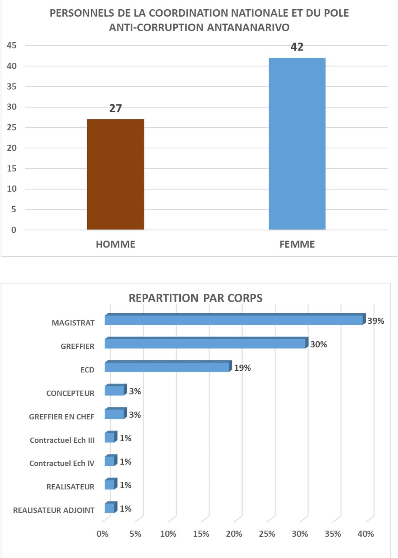 Personnels de la Direction de la Coordination Nationale et du Pôle anti-Corruption Antananarivo