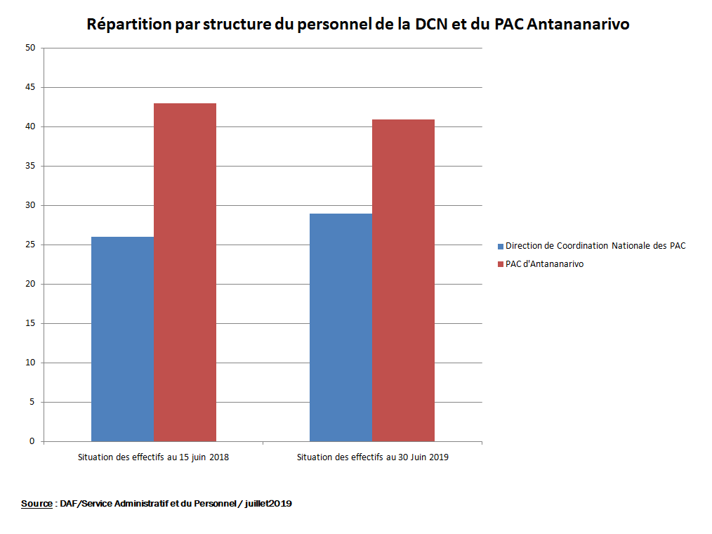 Répartition par structure du personnel de la DCN et du PAC Antananarivo