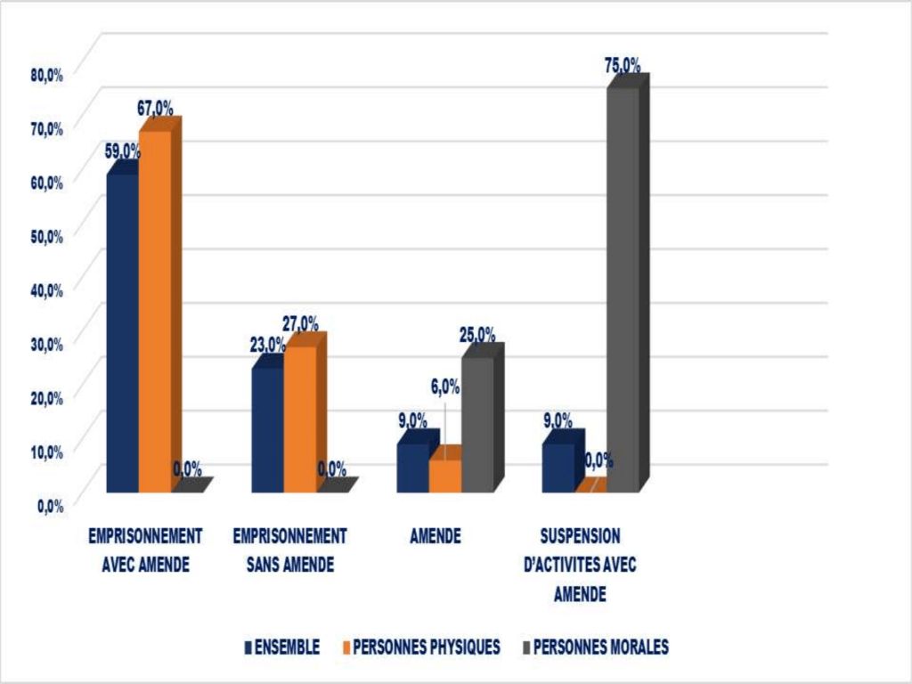 Les peines principales prononcées par le siège du PAC premier degré de Janvier 2020 à Juin 2020