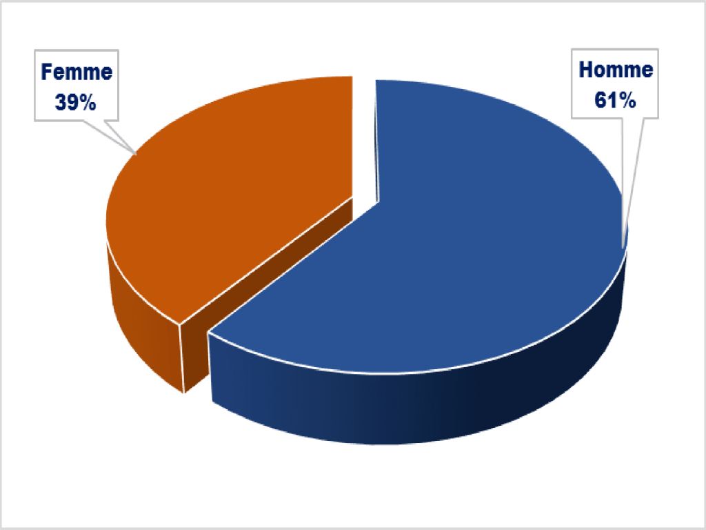 Répartition des personnes prévenues selon le genre de Janvier 2020 à Juin 2020