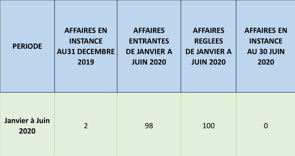 Situation des affaires au niveau du parquet près le  PAC premier degré de Janvier 2020 - Juin 2020