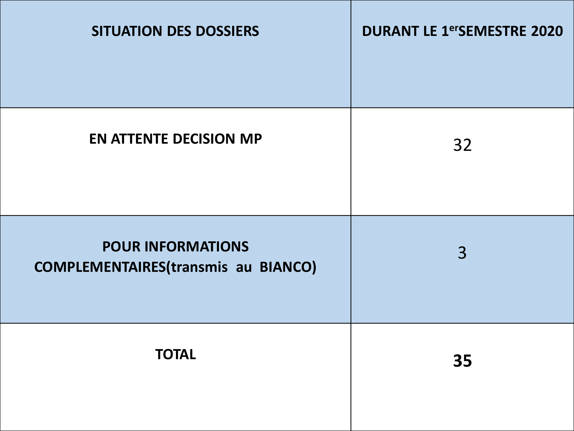 Situation des dossiers  transmis par le SAMIFIN au Parquet près le PAC Antananarivo de Janvier 2020 - Juin 2020