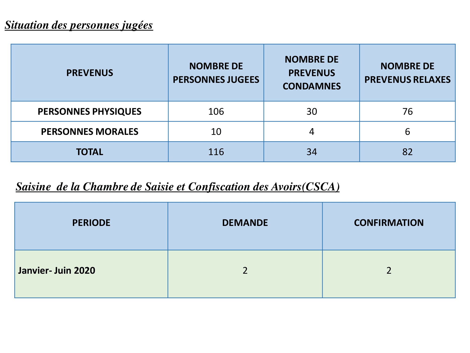Situation des personnes jugées / Saisine  de la Chambre de Saisie et Confiscation des Avoirs(CSCA de Janvier 2020 à Juin 2020