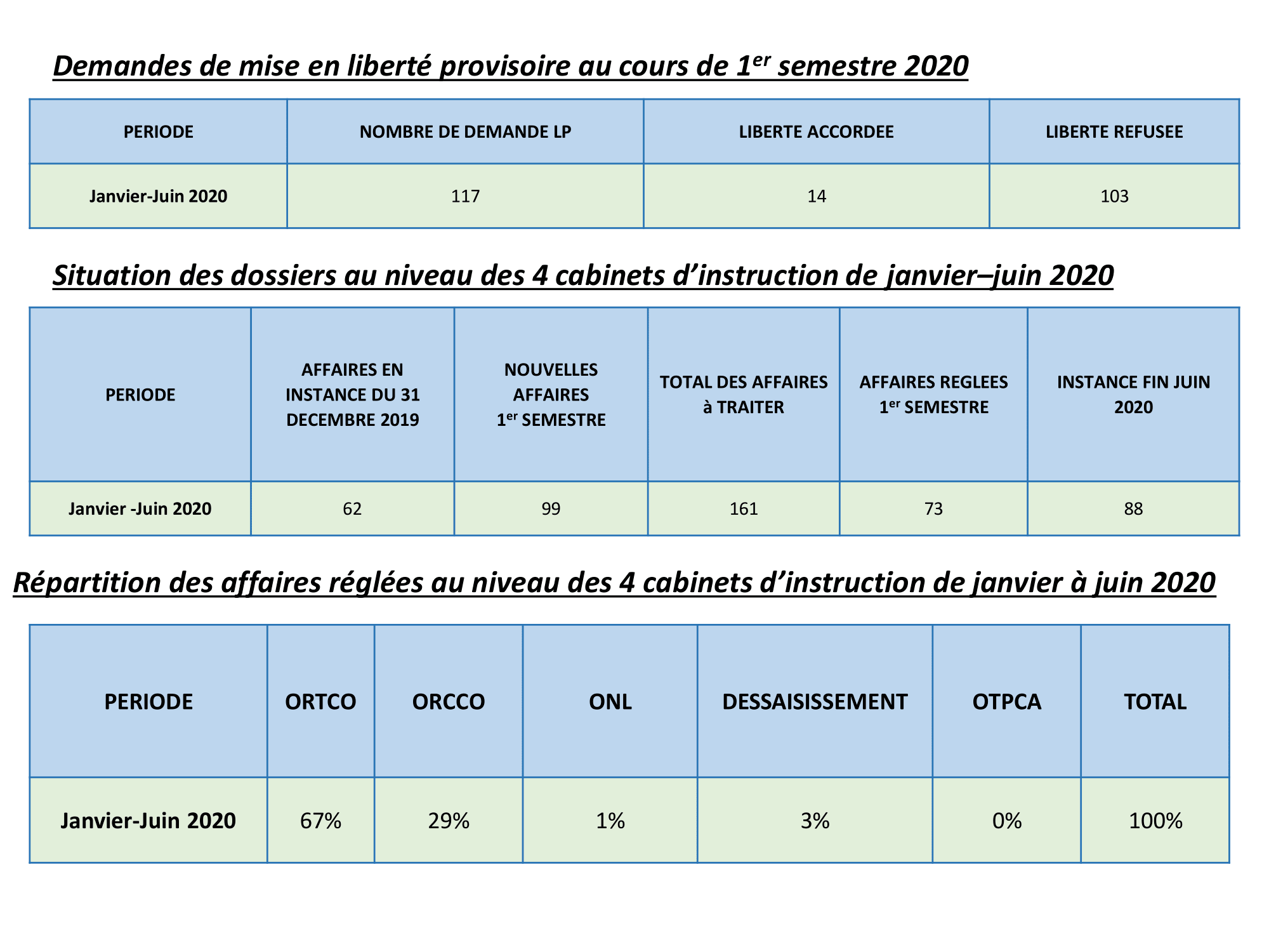 Demandes de mise en liberté provisoire / Situation des dossiers et des Affaires au niveau des 4 cabinets d’instruction de Janvier–Juin 2020