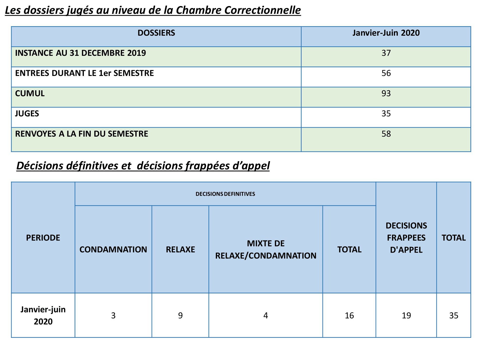 Dossiers jugés au niveau de la Chambre Correctionnelle / Décisions définitives et  décisions frappées d’appel de Janvier 2020 - Juin 2020