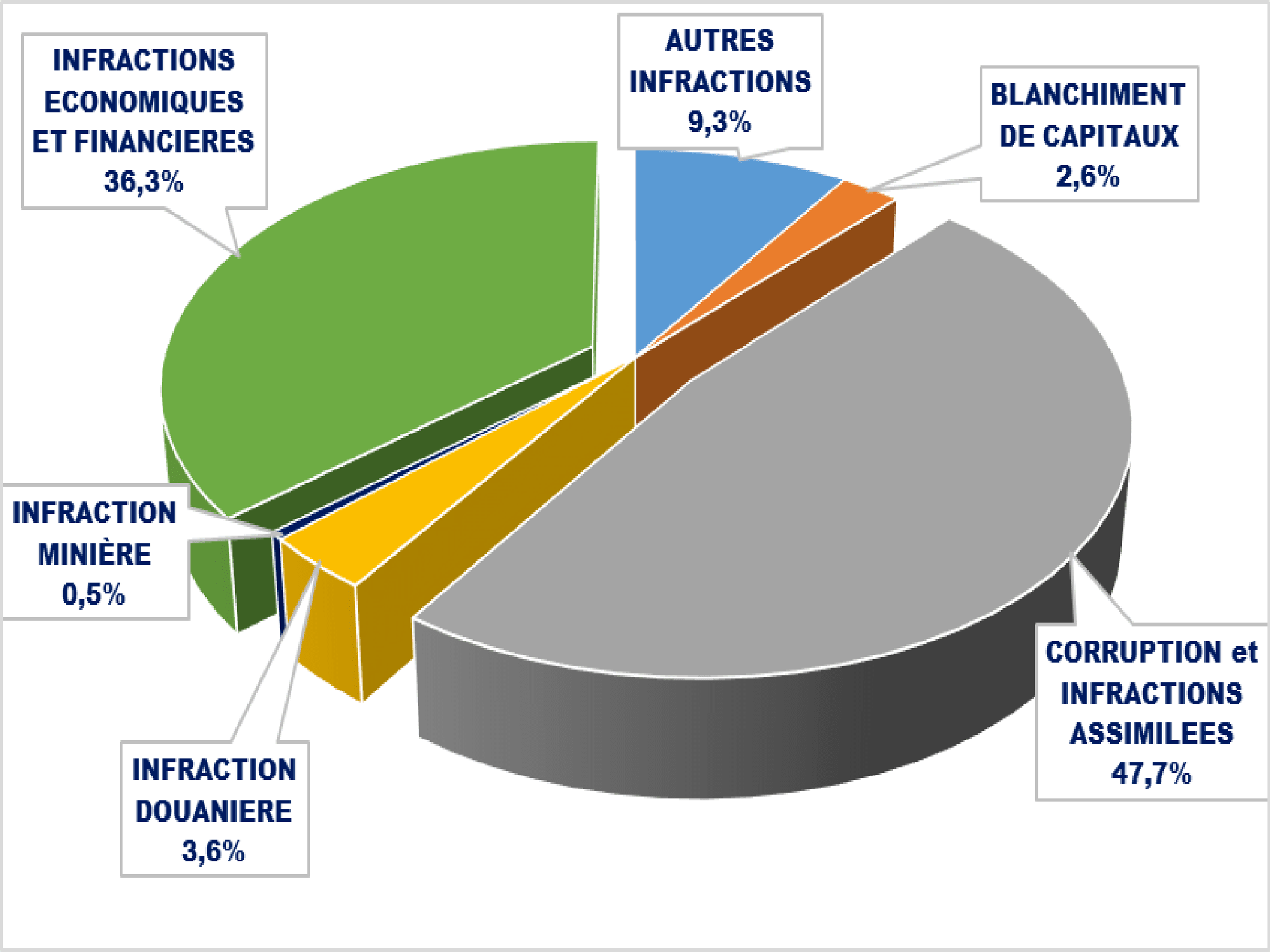 Répartition des affaires reçues selon la catégorie d’infractions de Janvier 2020 - Juin 2020