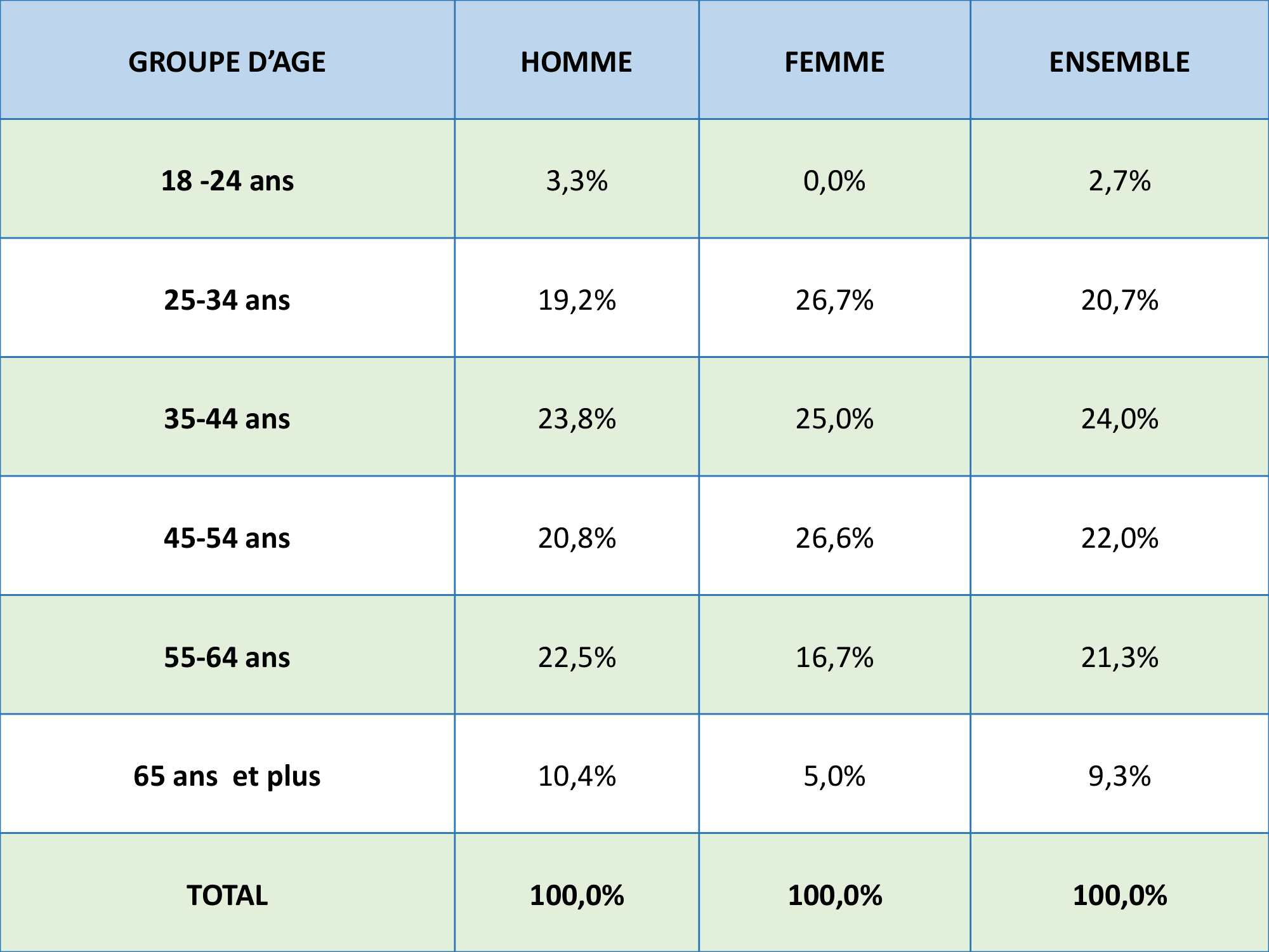 Répartition des prévenus selon leur âge et leur genre de Janvier 2020 - Juin 2020
