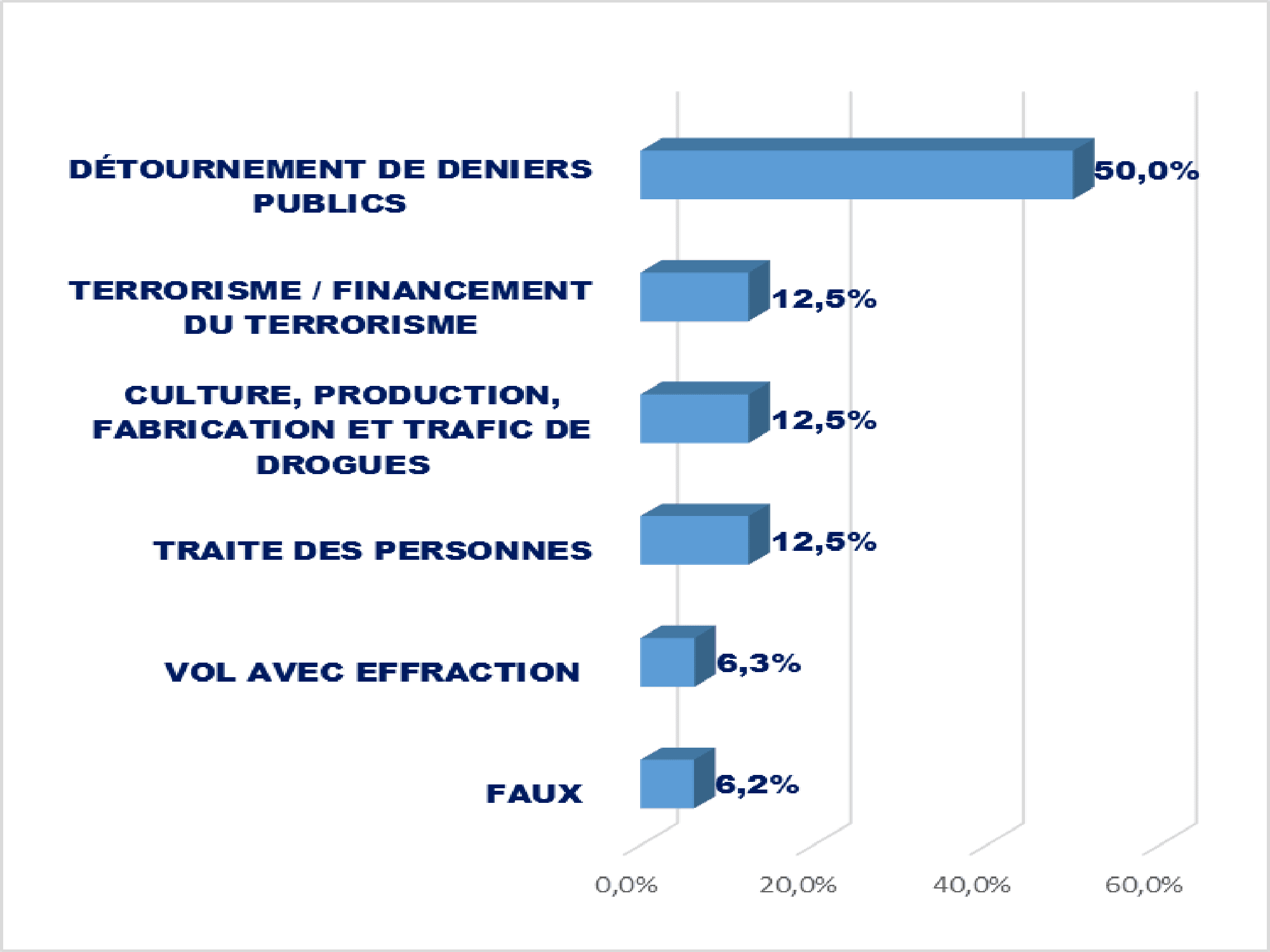 Répartition des affairescriminelles reçues  au niveau du Ministère Public 2nd degré selon le type d’infraction au cours de Janvier - Juin 20