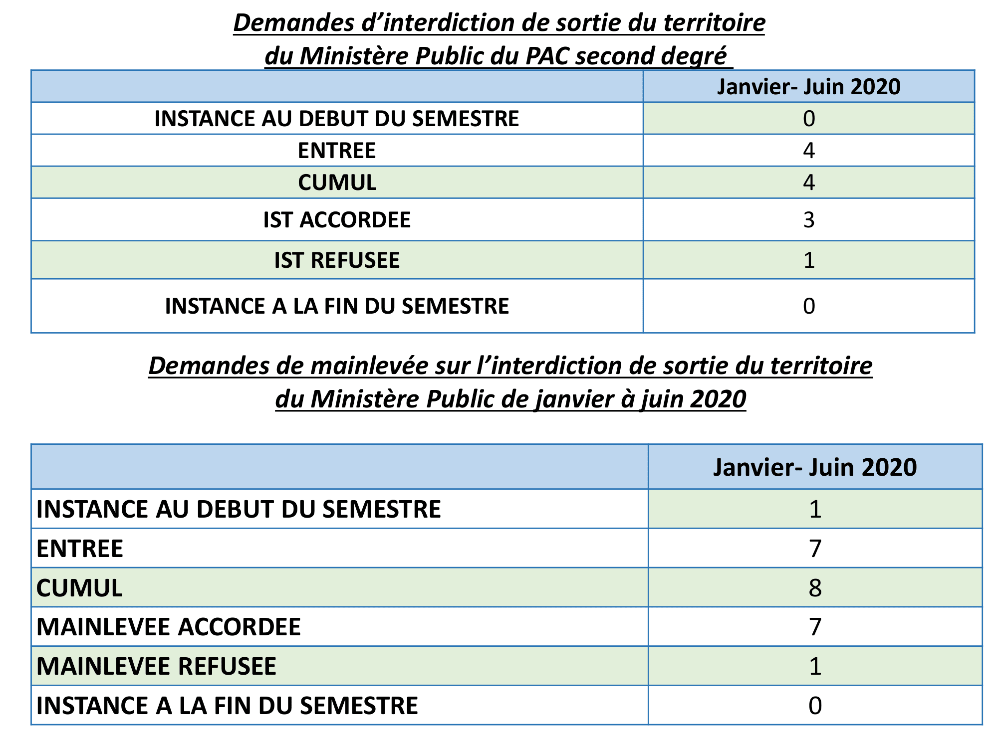 Demandes d’interdiction de sortie du territoire/ Demandes de mainlevée  du Ministère Public du PAC second degré de janvier à juin 2020