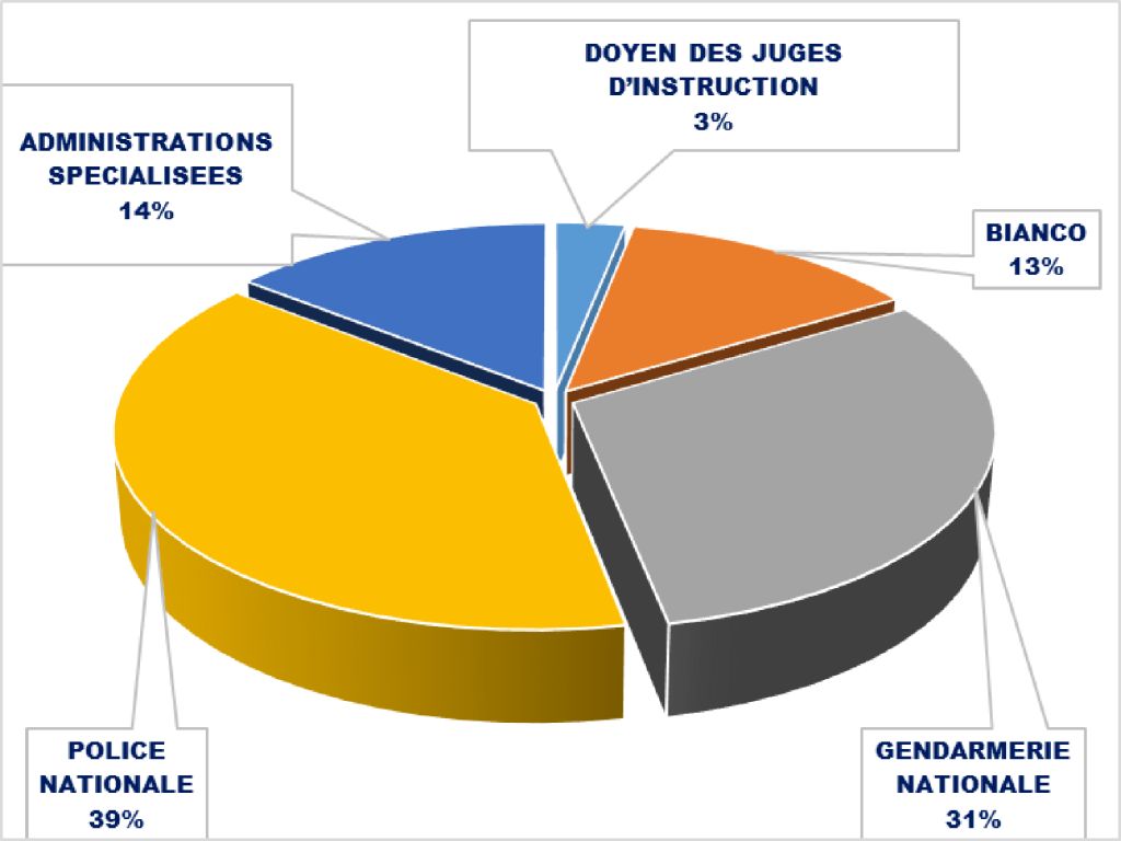 Répartition des dossiers selon les sources des plaintes et des PV de Janvier 2020 - Juin 2020