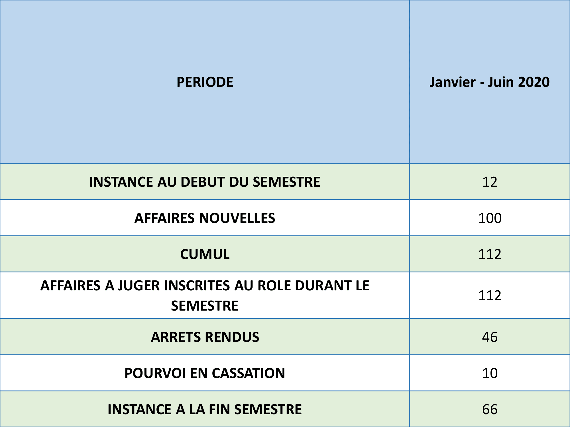 Situation des dossiers au niveau de la Chambre Correctionnelle du PAC second degré  de janvier à juin 2020