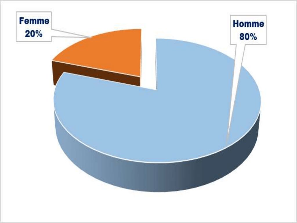 Répartition des prévenus selon le genre de Janvier 2020 - Juin 2020