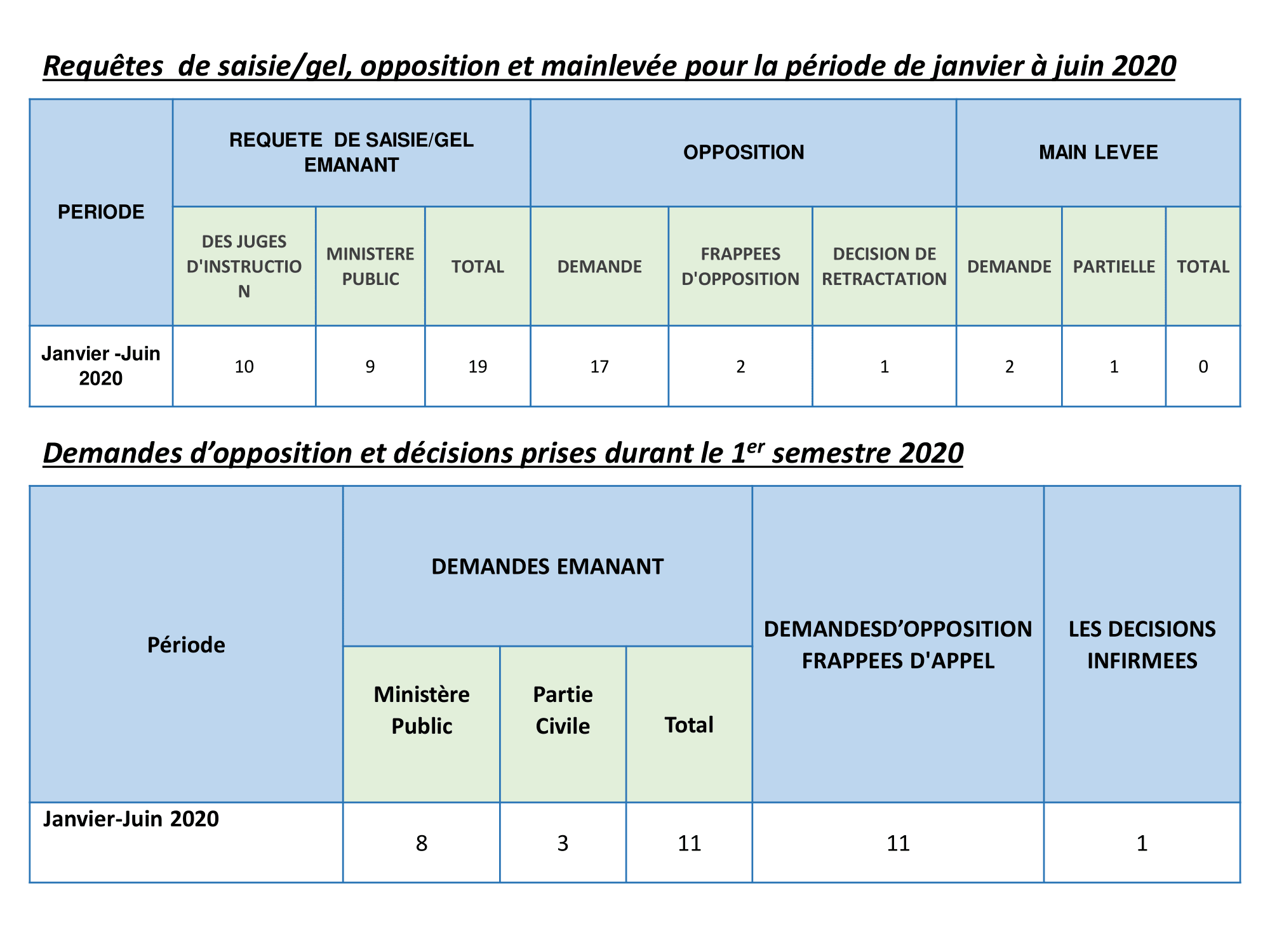Requêtes  de saisie/gel, opposition et mainlevée / Demandes d’opposition et décisions prises durant le 1er semestre 2020