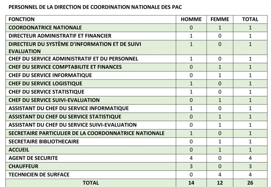 Personnel de la Direction de Coordination Nationale des PAC