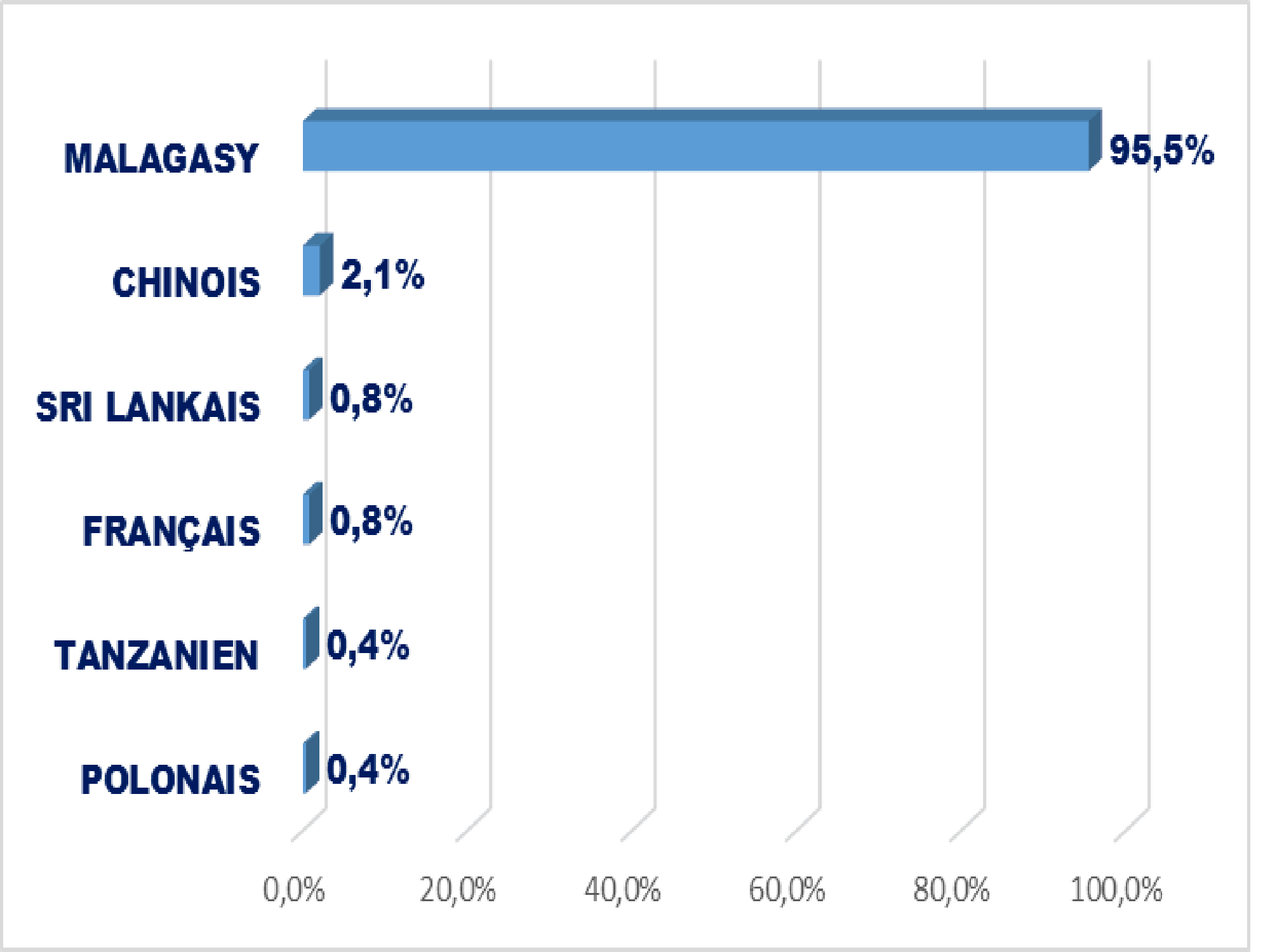 Répartition des personnes prévenues selon la nationalité de Janvier 2020 - Juin 2020