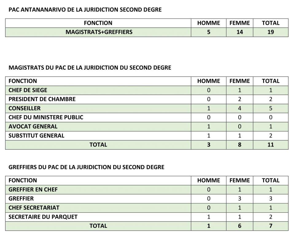 PAC ANTANANARIVO JURIDICTION DU SECOND DEGRE