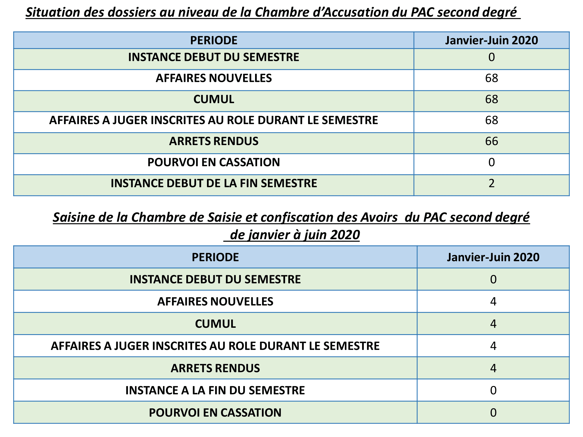 Situation des dossiers au niveau de la Chambre d’Accusation / Saisine de la Chambre de Saisie et confiscation des Avoirs  du PAC 2nd Degré