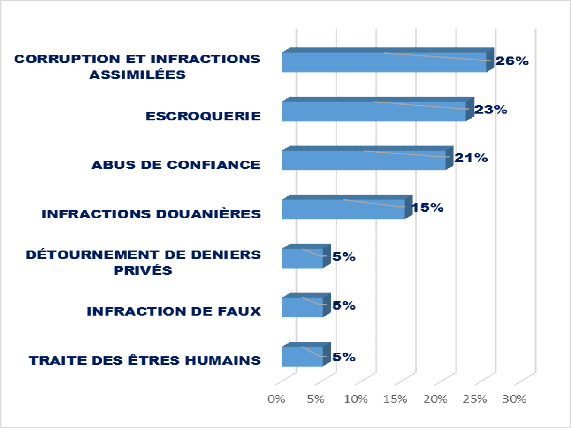 Répartition des affaires traitées au niveau du Ministère Public 2nd degré au cours de la période janvier à juin 2020
